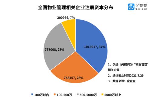 物業(yè)管理行業(yè)將迎黃金時(shí)代 全國現(xiàn)存相關(guān)企業(yè)273.3萬家，江蘇領(lǐng)跑全國